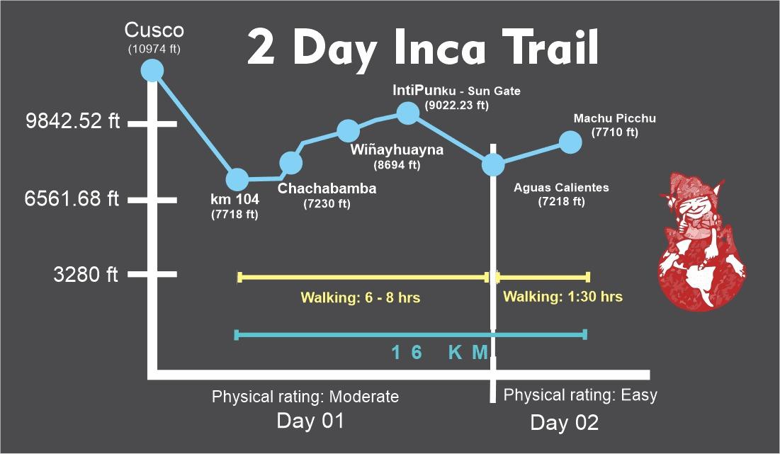 How hard is the Inca Trail to hike?