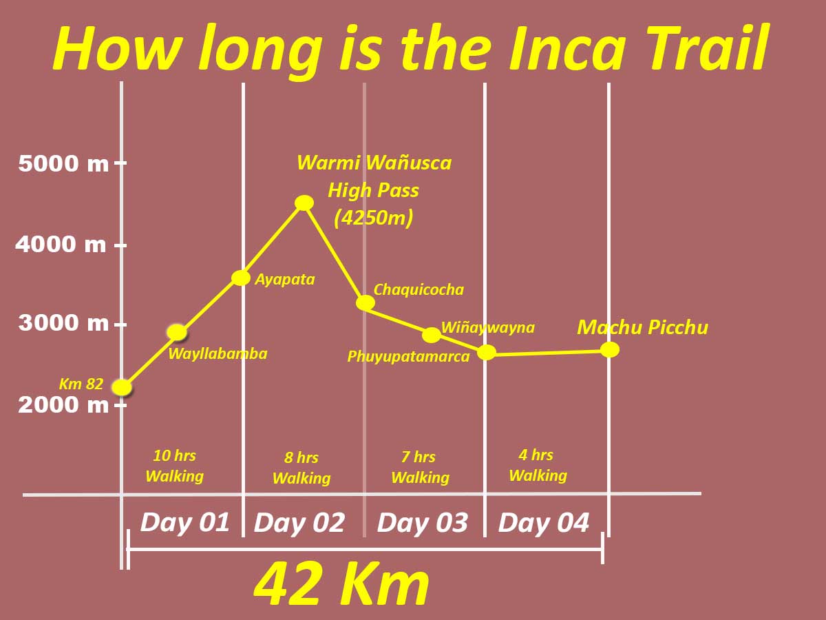 2 Day Inca Trail vs 4 Day