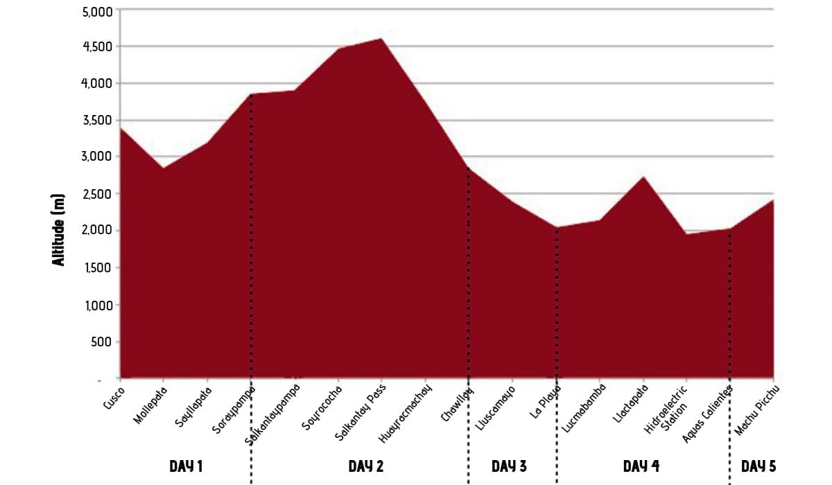 Salkantay-Trek-Elevation