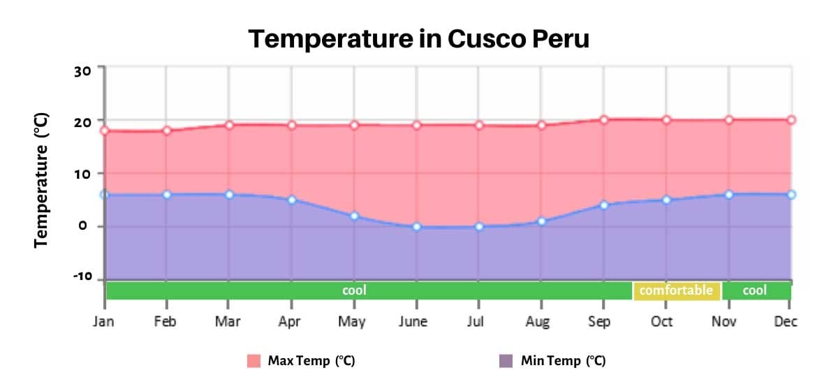 Temperature-Cusco-Peru
