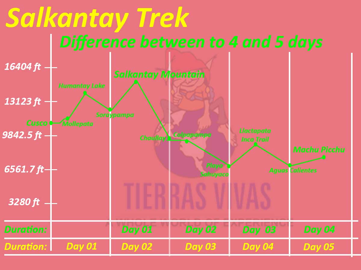 What is difference between Salkantay Trek 4 and 5 days?